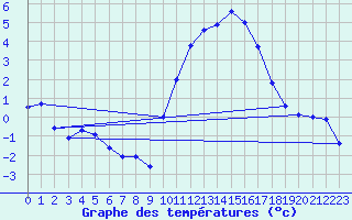 Courbe de tempratures pour Creil (60)