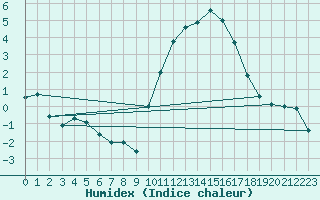 Courbe de l'humidex pour Creil (60)