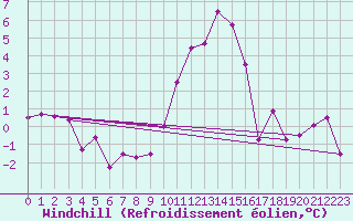 Courbe du refroidissement olien pour Les Charbonnires (Sw)
