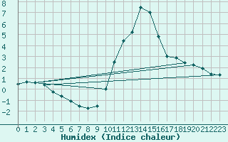 Courbe de l'humidex pour Les Charbonnires (Sw)