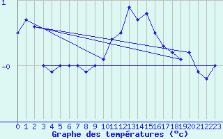 Courbe de tempratures pour Flhli