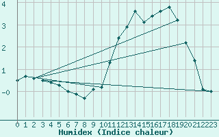 Courbe de l'humidex pour Herhet (Be)