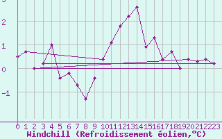 Courbe du refroidissement olien pour Voinmont (54)