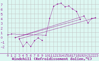 Courbe du refroidissement olien pour Vannes-Sn (56)