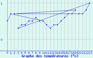 Courbe de tempratures pour Hunge