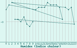 Courbe de l'humidex pour Sattel-Aegeri (Sw)