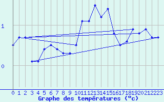 Courbe de tempratures pour Vichy (03)