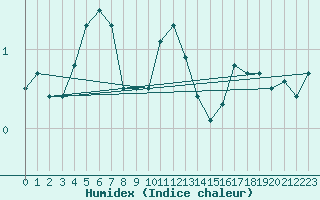 Courbe de l'humidex pour Kufstein