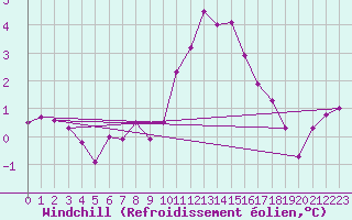 Courbe du refroidissement olien pour Ile d