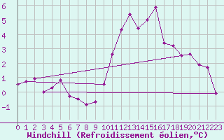 Courbe du refroidissement olien pour Crosby