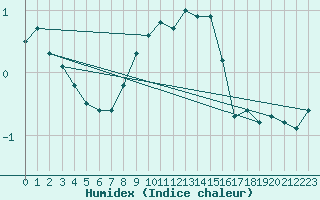 Courbe de l'humidex pour Moldova Veche