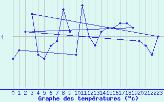 Courbe de tempratures pour Naven