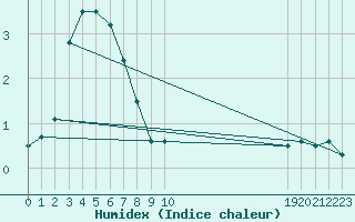 Courbe de l'humidex pour Palacios de la Sierra