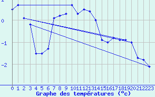 Courbe de tempratures pour Ruhnu