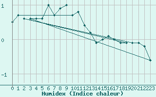Courbe de l'humidex pour Hemavan-Skorvfjallet