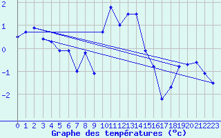 Courbe de tempratures pour Ischgl / Idalpe