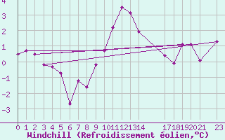 Courbe du refroidissement olien pour Sint Katelijne-waver (Be)