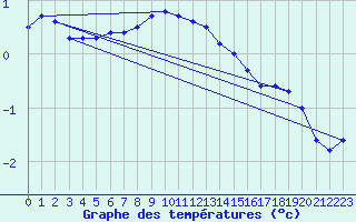 Courbe de tempratures pour Liperi Tuiskavanluoto