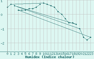 Courbe de l'humidex pour Liperi Tuiskavanluoto