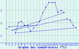 Courbe de tempratures pour Voinmont (54)