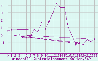 Courbe du refroidissement olien pour Salen-Reutenen