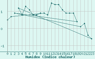 Courbe de l'humidex pour Muenchen, Flughafen