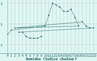 Courbe de l'humidex pour Rantasalmi Rukkasluoto