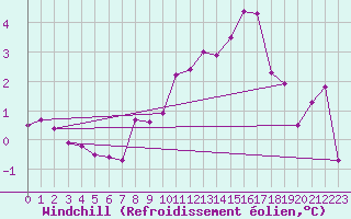 Courbe du refroidissement olien pour Ummendorf