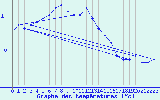 Courbe de tempratures pour Bo I Vesteralen