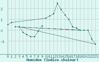 Courbe de l'humidex pour Fredrika