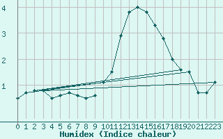 Courbe de l'humidex pour Damblainville (14)