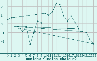 Courbe de l'humidex pour Monte Rosa