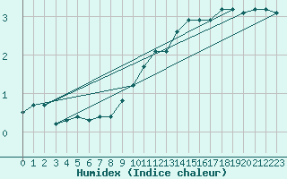Courbe de l'humidex pour Terschelling Hoorn