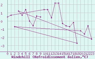 Courbe du refroidissement olien pour Montana