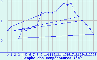 Courbe de tempratures pour Helligvaer Ii