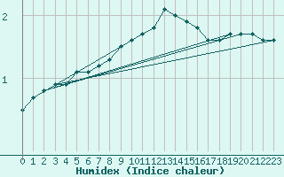 Courbe de l'humidex pour Heinola Plaani