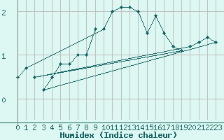 Courbe de l'humidex pour Kustavi Isokari