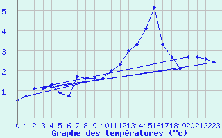 Courbe de tempratures pour Lans-en-Vercors - Les Allires (38)