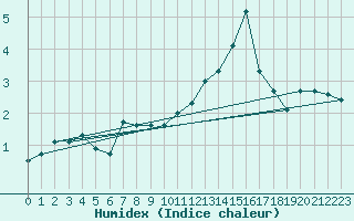 Courbe de l'humidex pour Lans-en-Vercors - Les Allires (38)