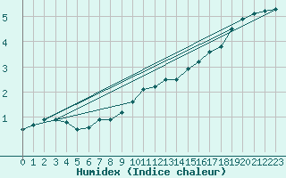 Courbe de l'humidex pour Mont-Saint-Vincent (71)