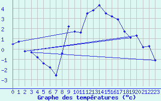 Courbe de tempratures pour Reutte