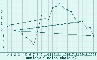 Courbe de l'humidex pour Reutte