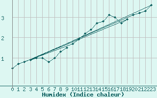 Courbe de l'humidex pour Spadeadam