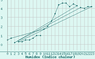 Courbe de l'humidex pour Valleroy (54)