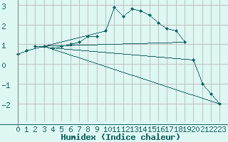 Courbe de l'humidex pour Waldmunchen