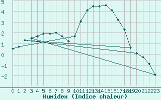 Courbe de l'humidex pour Le Mesnil-Esnard (76)