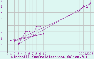 Courbe du refroidissement olien pour Charlwood