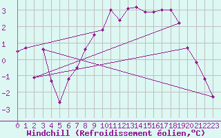 Courbe du refroidissement olien pour Karasjok