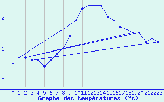 Courbe de tempratures pour Szecseny