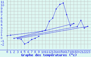 Courbe de tempratures pour Zrich / Affoltern